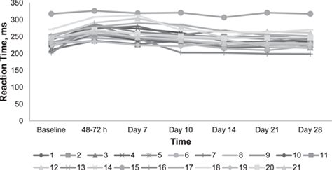 drop testing milliseconds contact time|Evaluating the Recovery Curve for Clinically Assessed Reaction .